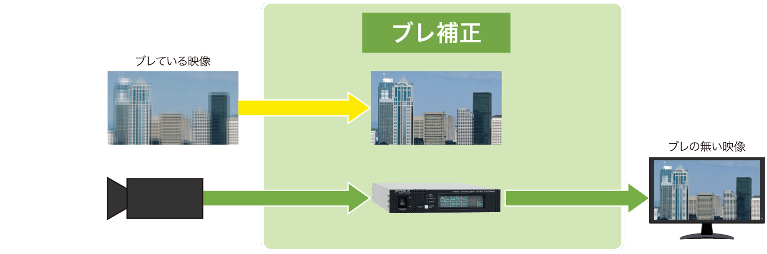 IVS-720HS/HSA ブレ補正