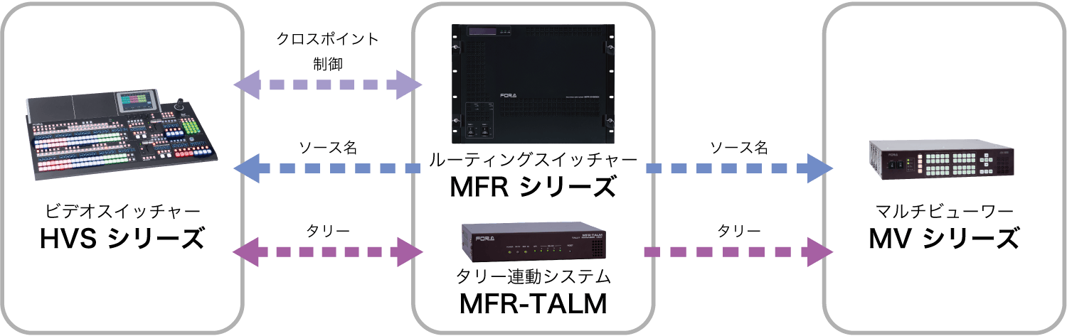 MFR-5100EX 他製品とのシステム連携