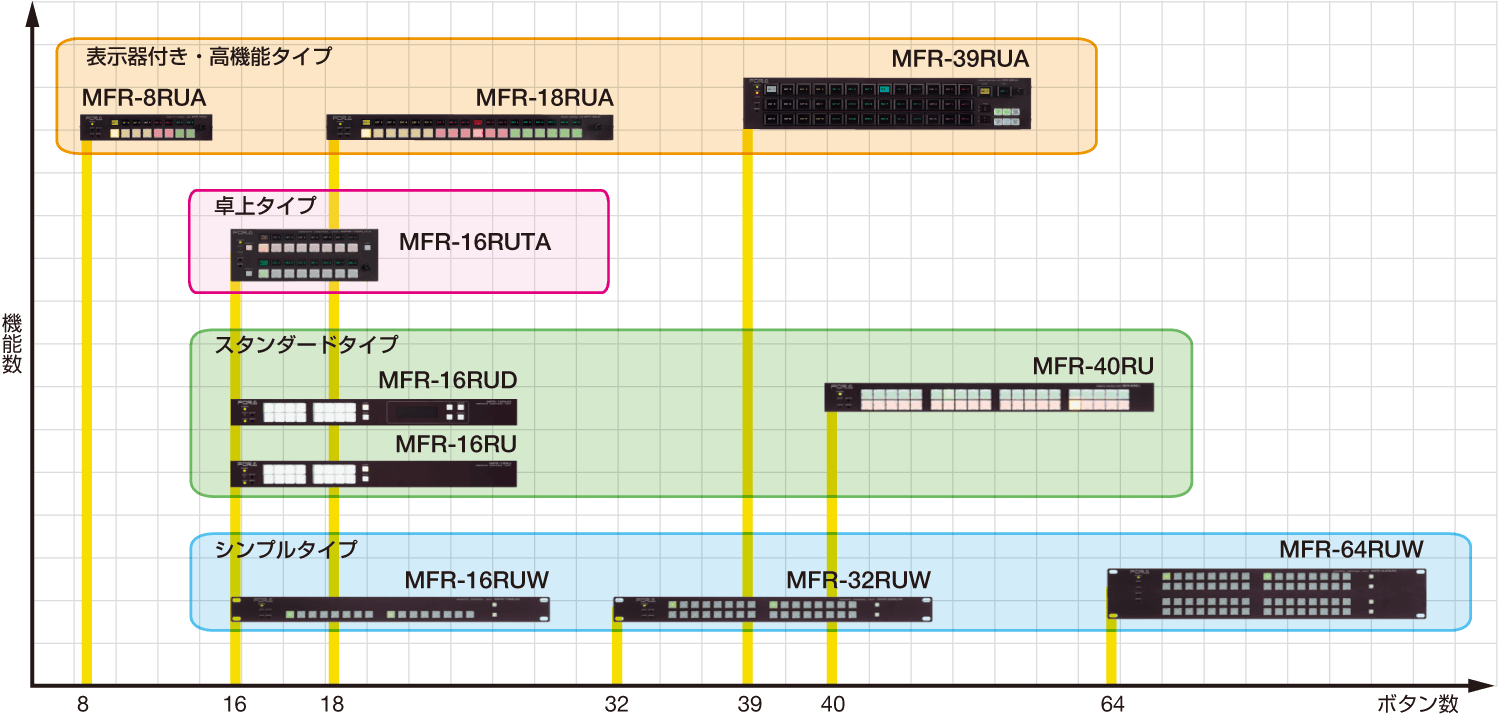 MFR-RUシリーズ ラインアップ