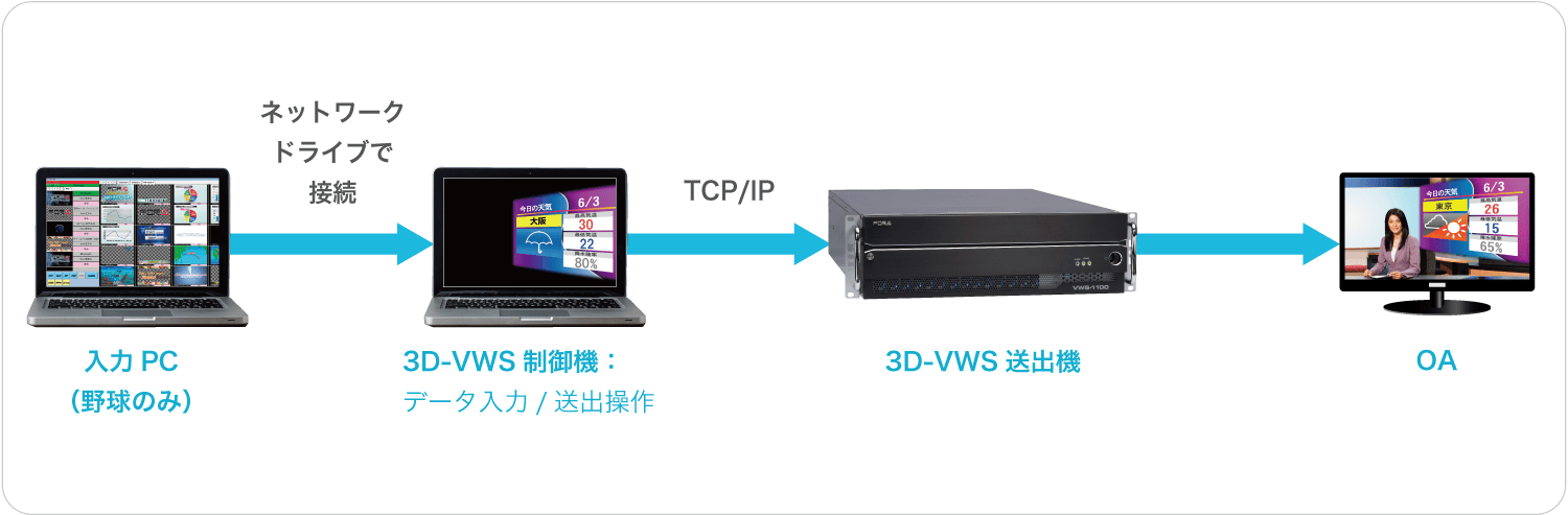 スポーツコーダー 3D-VWS Triシステム構成例