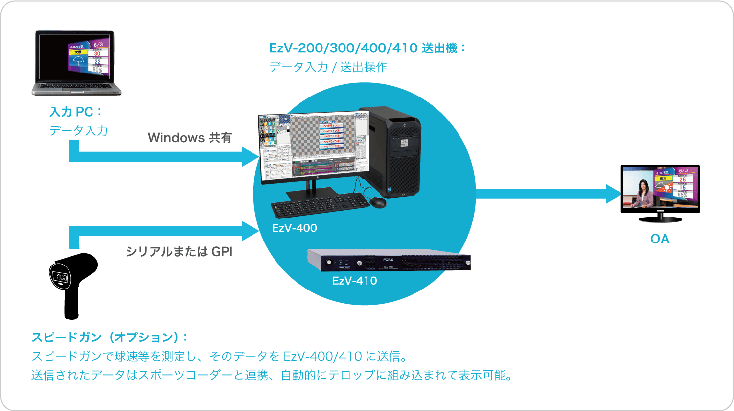 スポーツコーダー EzV-200/300/400/410システム構成