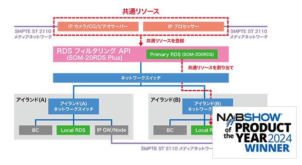 階層型RDS