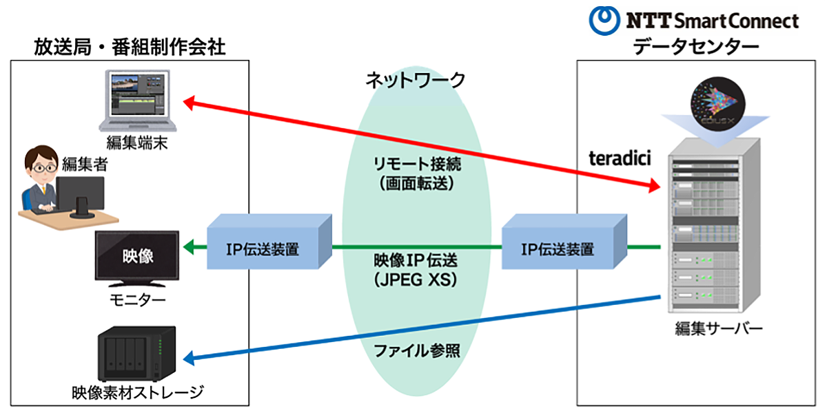 遠隔編集サービス