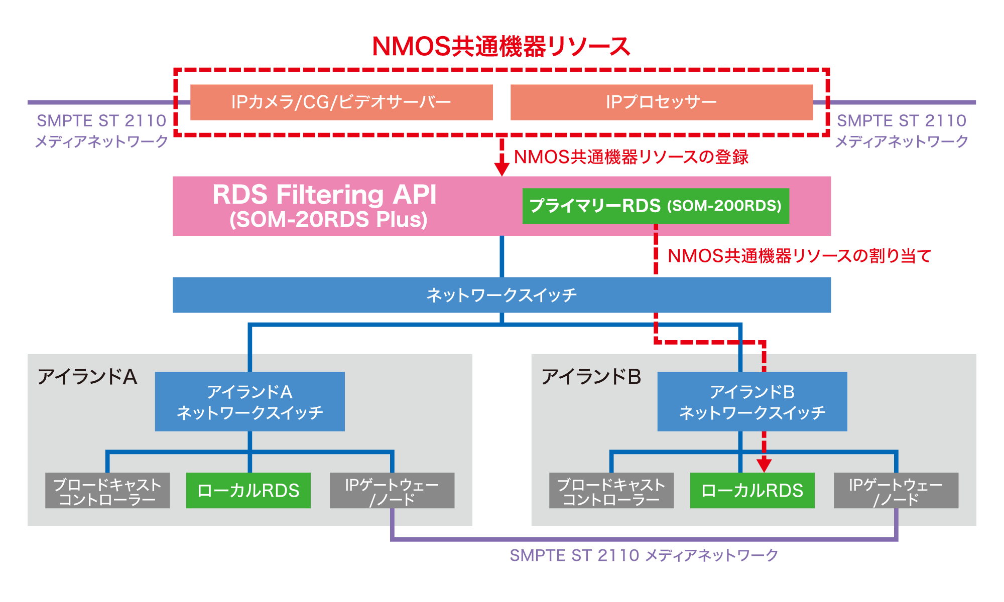 Hi-RDS