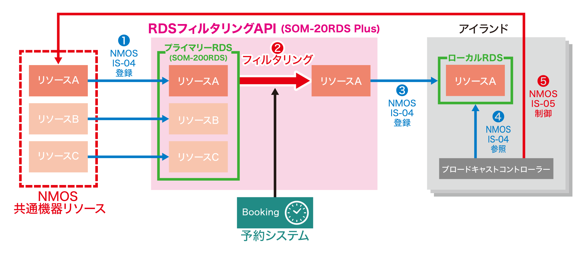 SOM-20RDS Plus