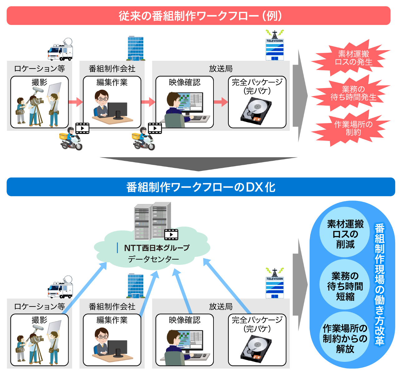 番組制作ワークフローのDX化