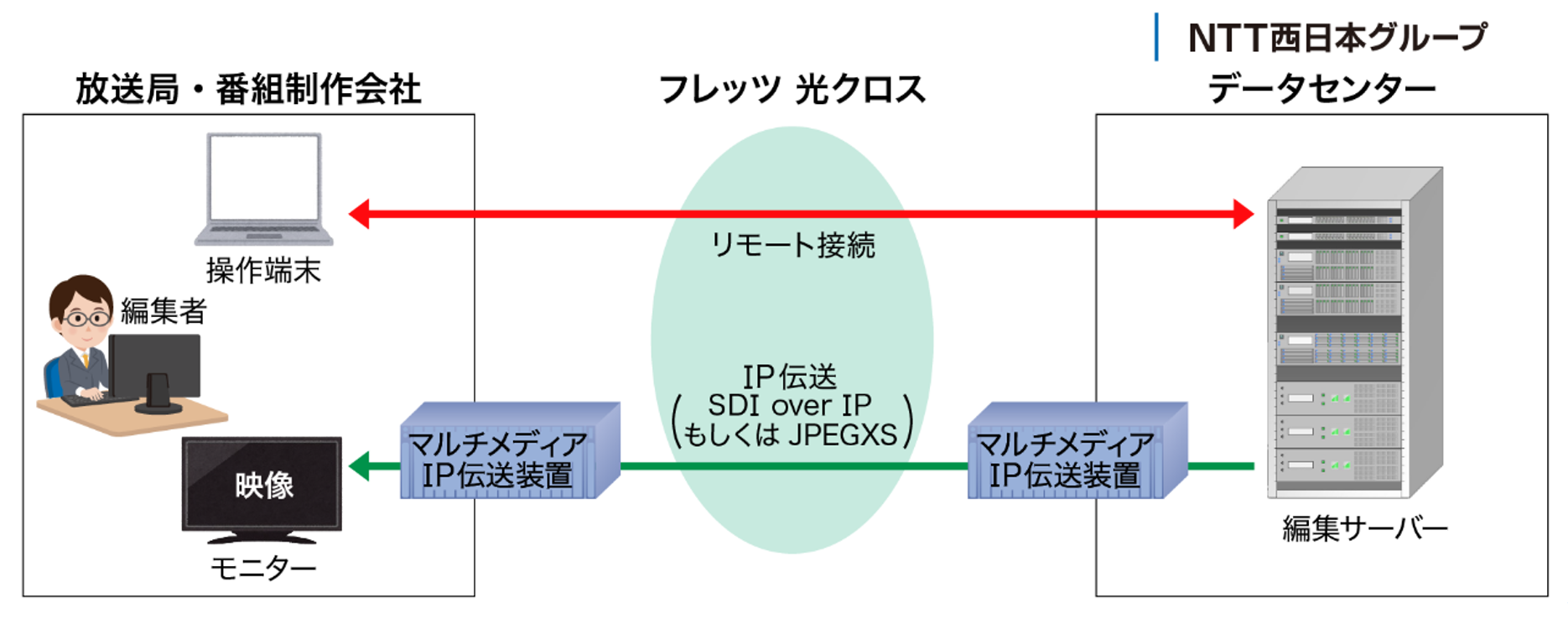 遠隔編集サービス