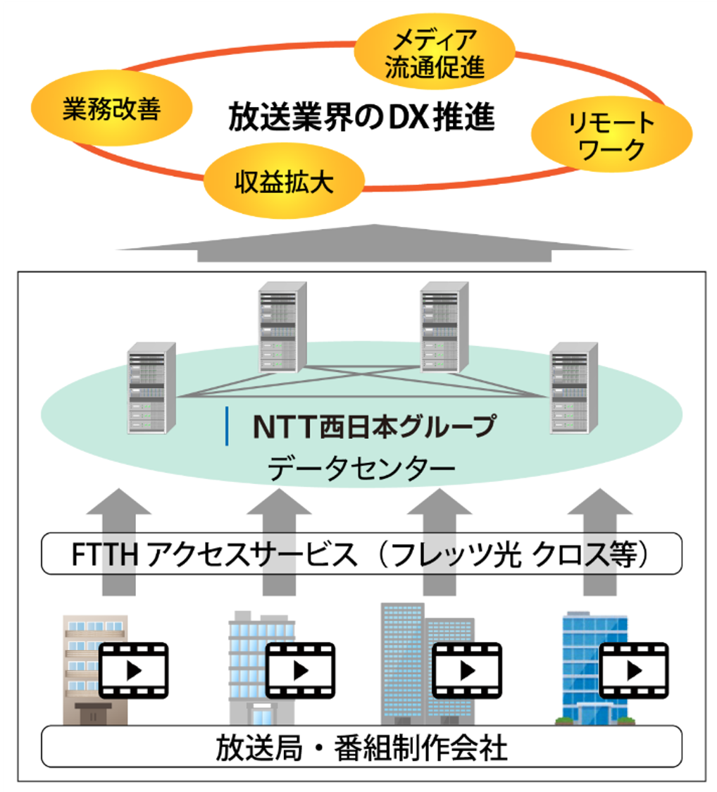 放送業界のDX推進