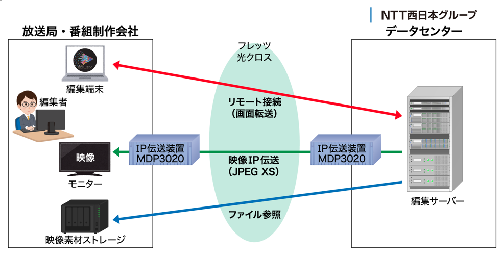 遠隔編集サービス