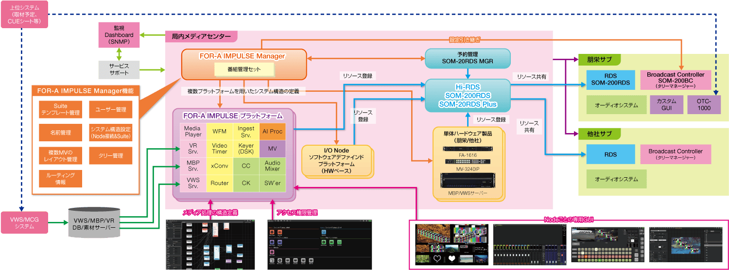 FOR-A IMPULSE 全体図