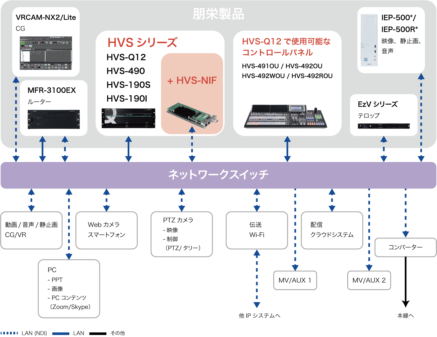 NDIによるライブソリューション