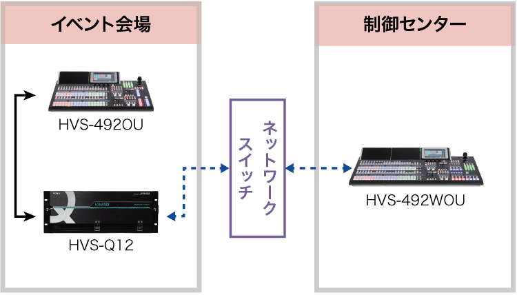 HVS-Q12 遠隔操作