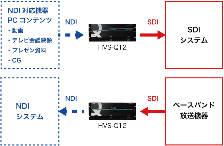 HVS-Q12 SDI/NDI混在システム