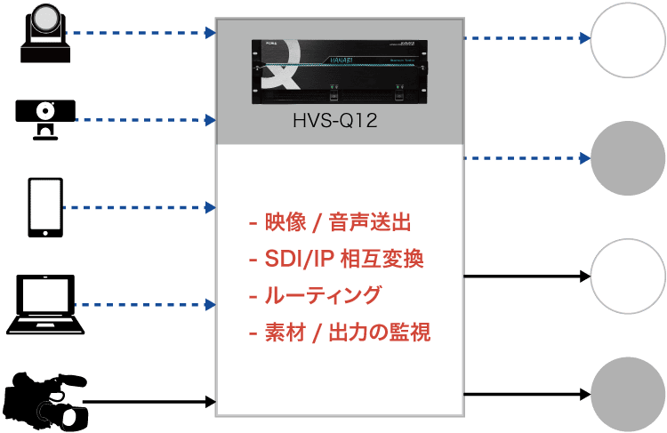  HVS-Q12 SDI/IPの相互変換、ルーティング