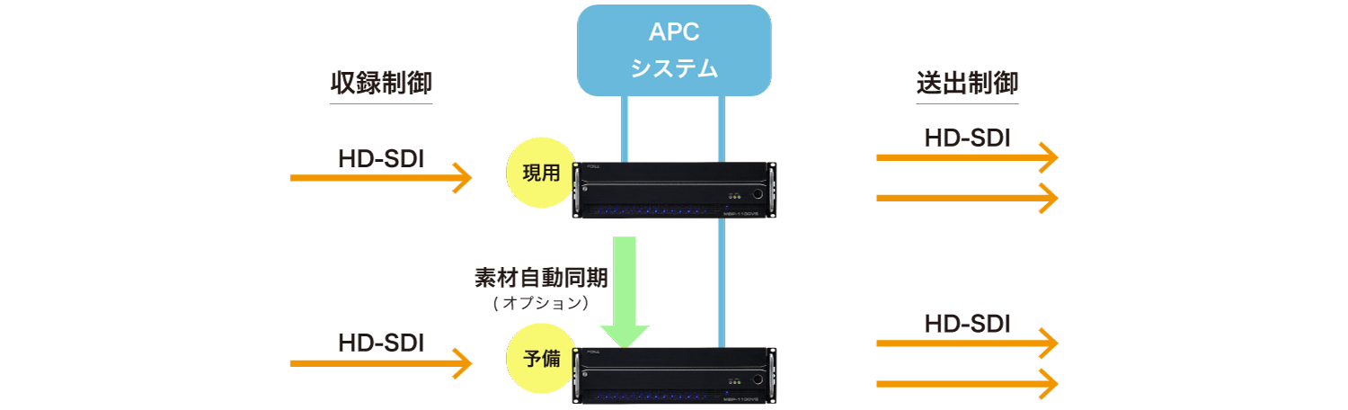 外部システムからの送出/収録制御