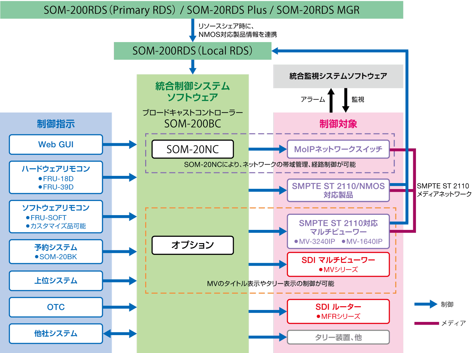 SOM-200BC システム図