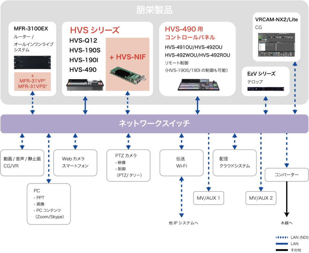 HVS-190S/190I NDIによるライブソリューション