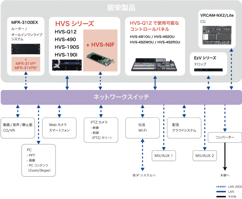 NDIによるライブソリューション システム図