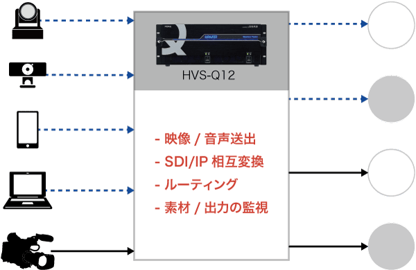 SDI/IPの相互変換、ルーティング 図