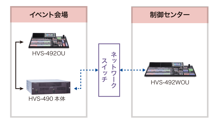 遠隔操作 イメージ図