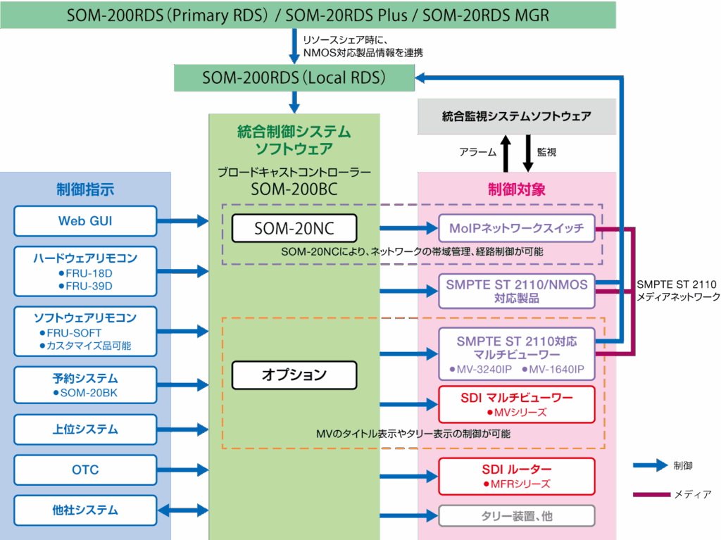 SOM-200BC システム図