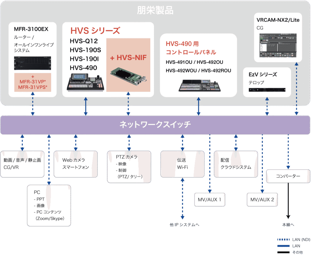 HVS-490 NDIによるライブソリューション 図