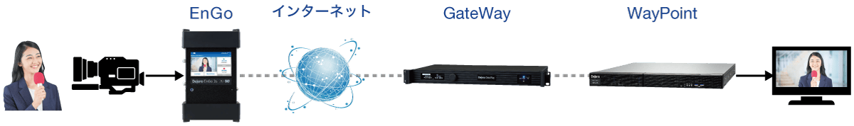EnGoとWayPointを組み合わせた、GateWayによるビデオ伝送