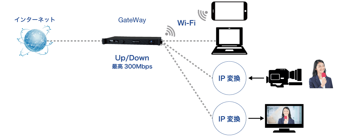 EnGoとWayPointを組み合わせた、GateWayによるビデオ伝送