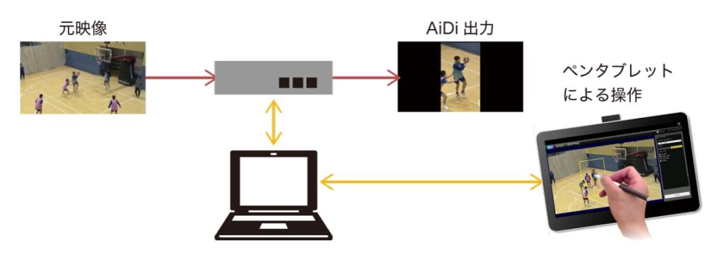 GO Vertical! AiDi 接続イメージ図