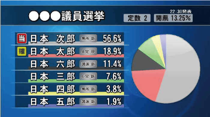 得票割合円グラフ6人