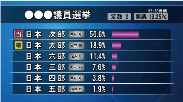 得票割合棒グラフ6人